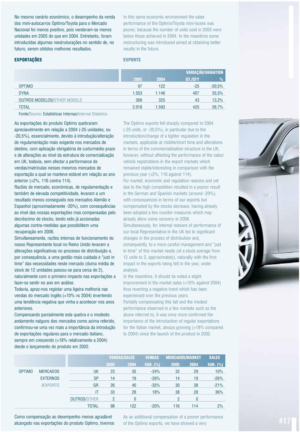 EXPORTAÇÕES In this same economic environment the sales performance of the Optimo/Toyota mini-buses was poorer, because the number of units sold in 2005 were below those achieved in 2004.