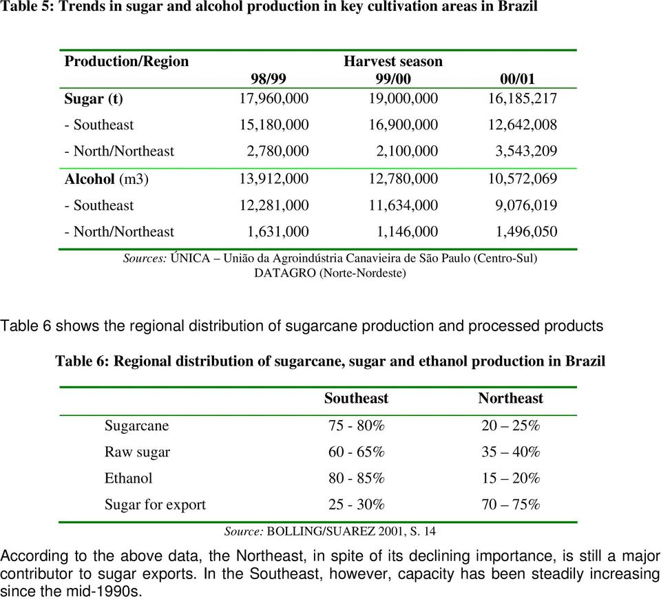 1,496,050 Sources: ÚNICA União da Agroindústria Canavieira de São Paulo (Centro-Sul) DATAGRO (Norte-Nordeste) Table 6 shows the regional distribution of sugarcane production and processed products