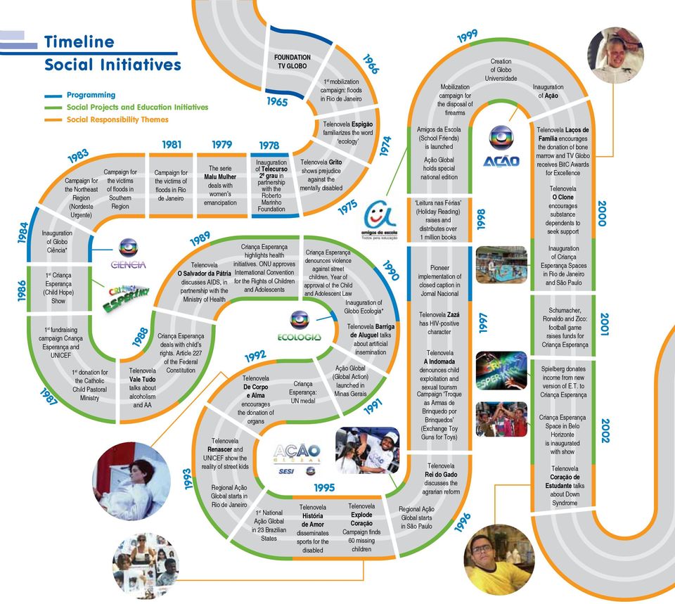 floods in Southern Region 1988 Telenovela Vale Tudo talks about alcoholism and AA 1981 Campaign for the victims of floods in Rio de Janeiro Criança Esperança deals with child s rights.