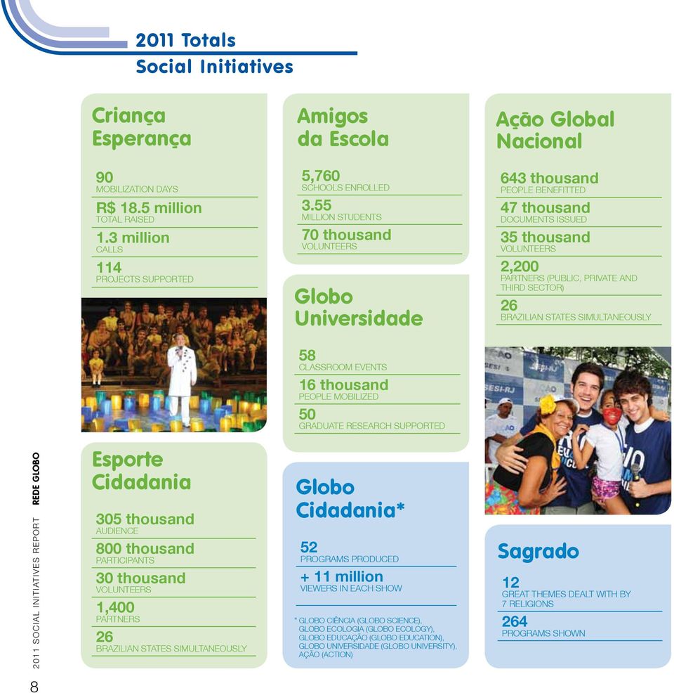 55 MILLION STUDENTS 70 thousand VOLUNTEERS Globo Universidade 643 thousand PEOPLE BENEFITTED 47 thousand DOCUMENTS ISSUED 35 thousand VOLUNTEERS 2,200 PARTNERS (PUBLIC, PRIVATE AND THIRD SECTOR) 26