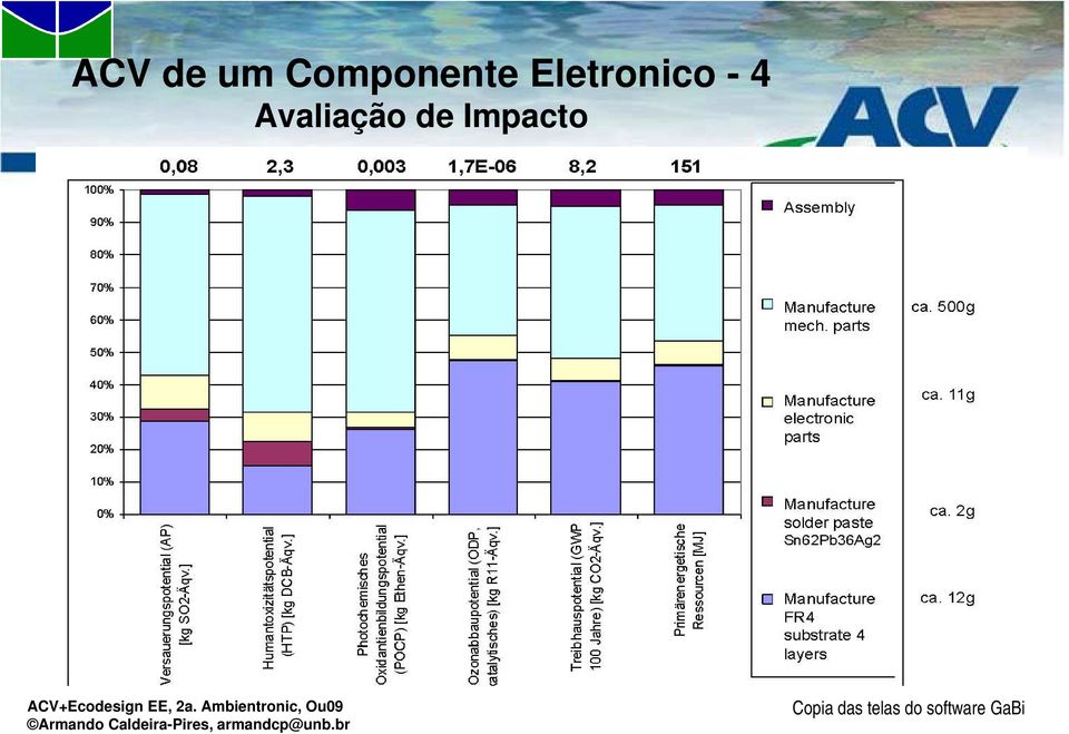 Ambientronic, Ou09 Armando Caldeira-Pires,