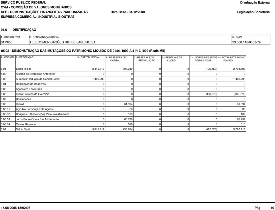 LUCROS/PREJUÍZOS 8 - TOTAL PATRIMÔNIO CAPITAL REAVALIAÇÃO LUCRO ACUMULADOS LÍQUIDO 5.1 Saldo Inicial 2.415.816 395.24 (16.458) 2.74.598 5.2 Ajustes de Exercícios Anteriores 5.