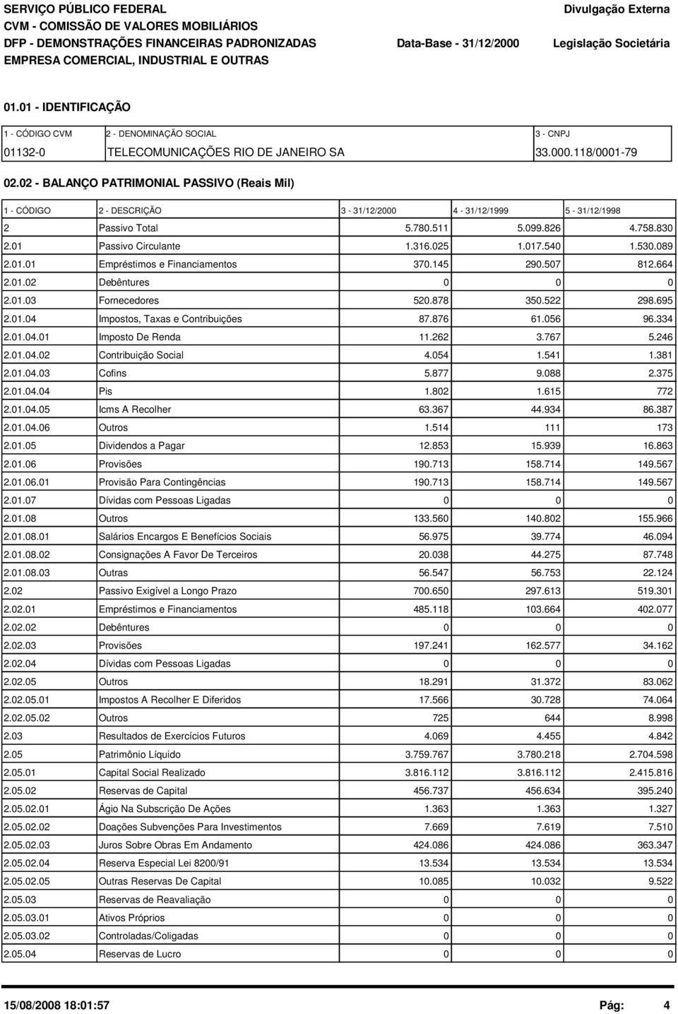 145 29.57 812.664 2.1.2 Debêntures 2.1.3 Fornecedores 52.878 35.522 298.695 2.1.4 Impostos, Taxas e Contribuições 87.876 61.56 96.334 2.1.4.1 Imposto De Renda 11.262 3.767 5.246 2.1.4.2 Contribuição Social 4.