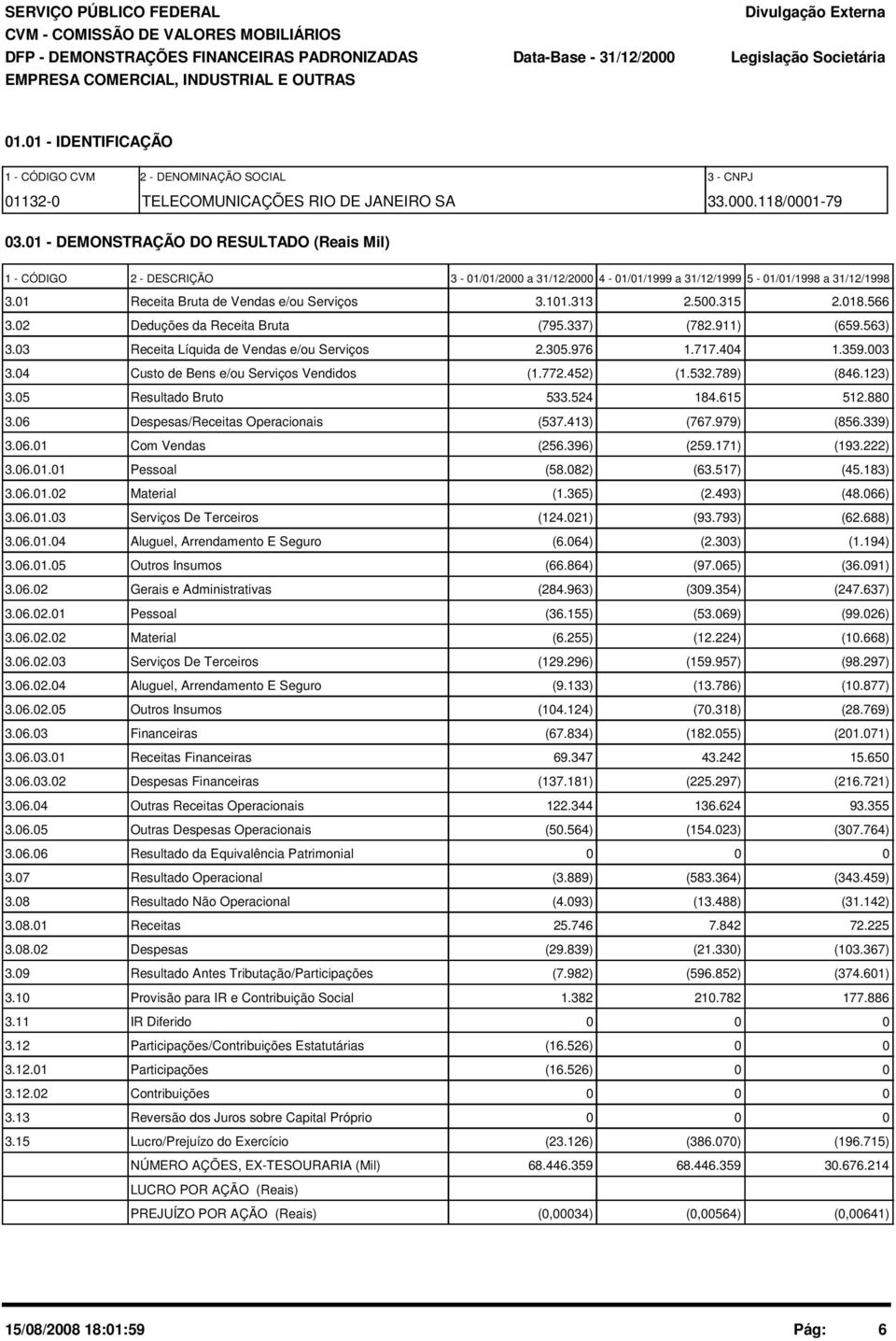 566 3.2 Deduções da Receita Bruta (795.337) (782.911) (659.563) 3.3 Receita Líquida de Vendas e/ou Serviços 2.35.976 1.717.44 1.359.3 3.4 Custo de Bens e/ou Serviços Vendidos (1.772.452) (1.532.