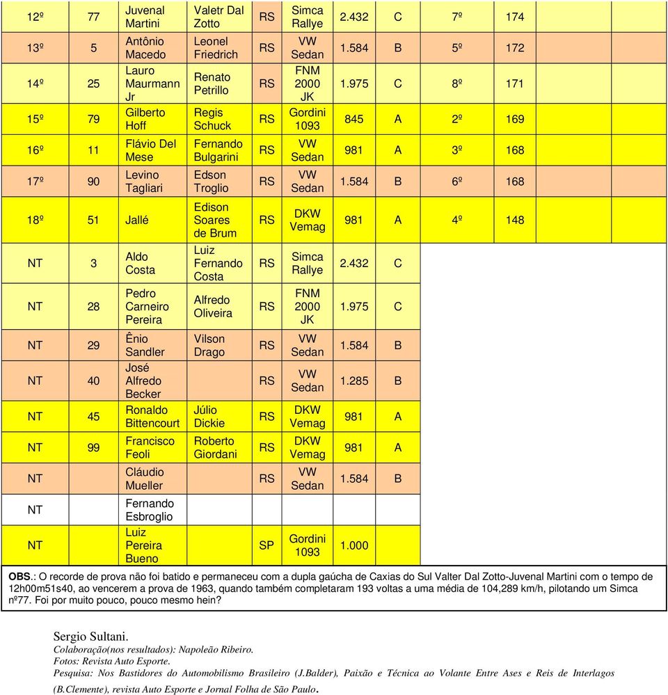 Regis Schuck Fernando Bulgarini Edson Troglio Edison Soares de Brum Luiz Fernando Costa Alfredo Oliveira Vilson Drago Júlio Dickie Roberto Giordani FNM 2000 JK Gordini 1093 FNM 2000 JK Gordini 1093 2.