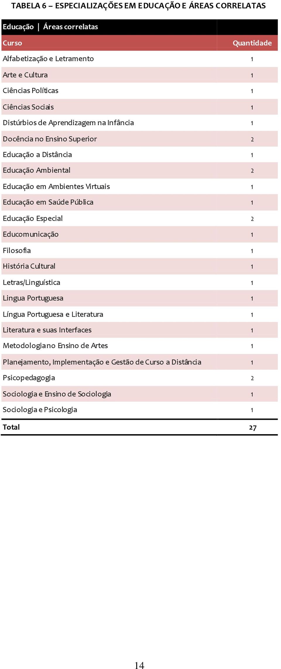 Pública 1 Educação Especial 2 Educomunicação 1 Filosofia 1 História Cultural 1 Letras/Linguística 1 Lingua Portuguesa 1 Língua Portuguesa e Literatura 1 Literatura e suas