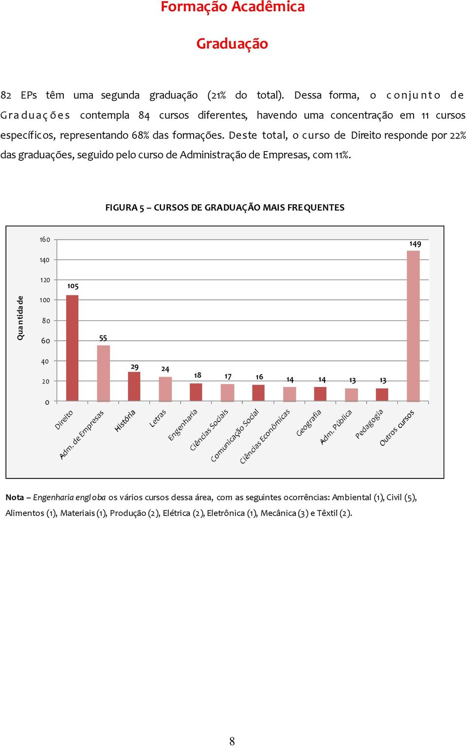 Deste total, o curso de Direito responde por 22% das graduações, seguido pelo curso de Administração de Empresas, com 11%.