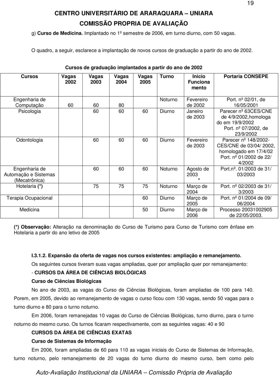 60 80 de 2002 Psicologia 60 60 60 Diurno Janeiro de 2003 Odontologia 60 60 60 Diurno Fevereiro de 2003 Engenharia de Automação e Sistemas (Mecatrônica) 60 60 60 Noturno Agosto de 2003 * Hotelaria (*)