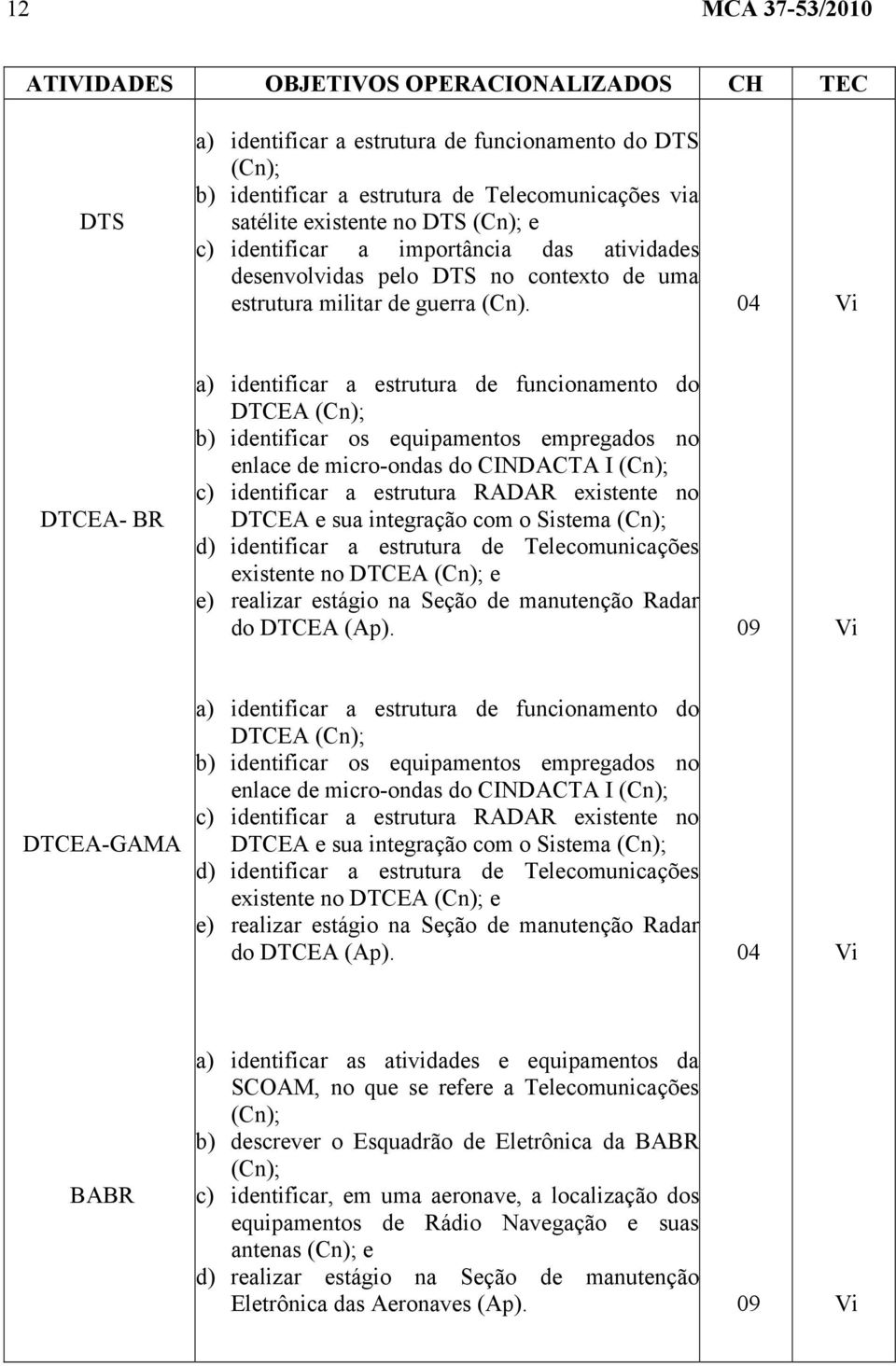 04 Vi DTCEA- BR a) identificar a estrutura de funcionamento do DTCEA (Cn); b) identificar os equipamentos empregados no enlace de micro-ondas do CINDACTA I (Cn); c) identificar a estrutura RADAR