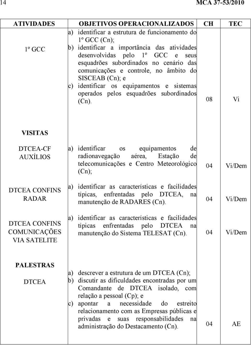 08 Vi VISITAS DTCEA-CF AUXÍLIOS a) identificar os equipamentos de radionavegação aérea, Estação de telecomunicações e Centro Meteorológico (Cn); 04 Vi/Dem DTCEA CONFINS RADAR a) identificar as