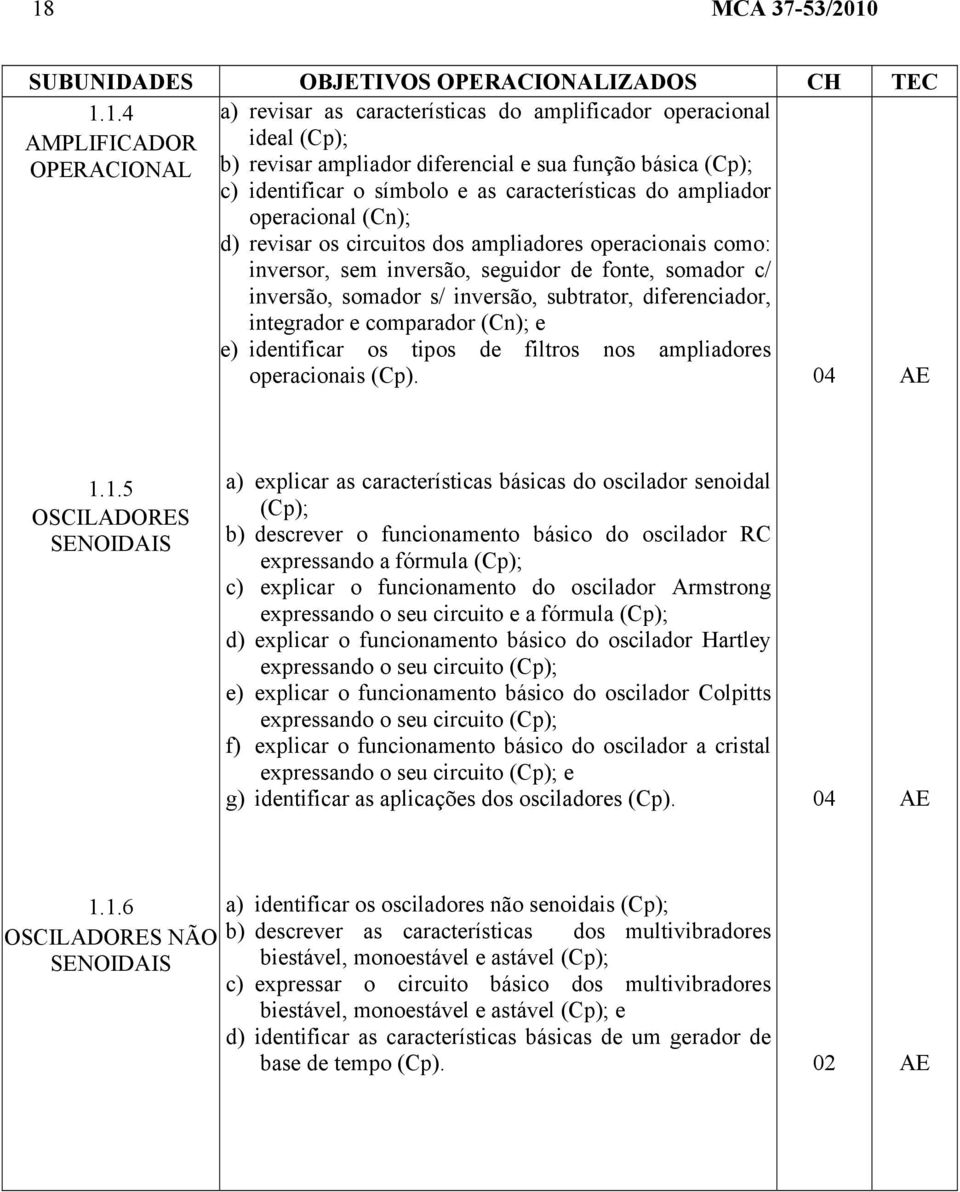 inversão, subtrator, diferenciador, integrador e comparador (Cn); e e) identificar os tipos de filtros nos ampliadores operacionais (Cp). 04 1.