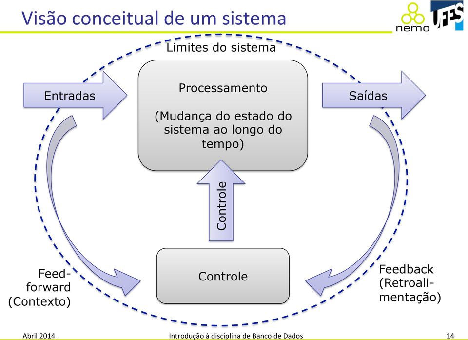 Saídas Controle Feedforward (Contexto) Controle Feedback