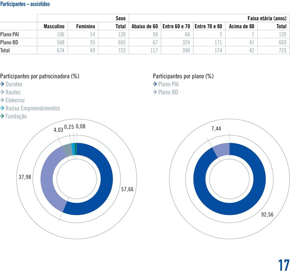 Total 674 49 723 117 390 174 42 723 Participantes por patrocinadora (%) Duratex Itautec Elekeiroz Itaúsa