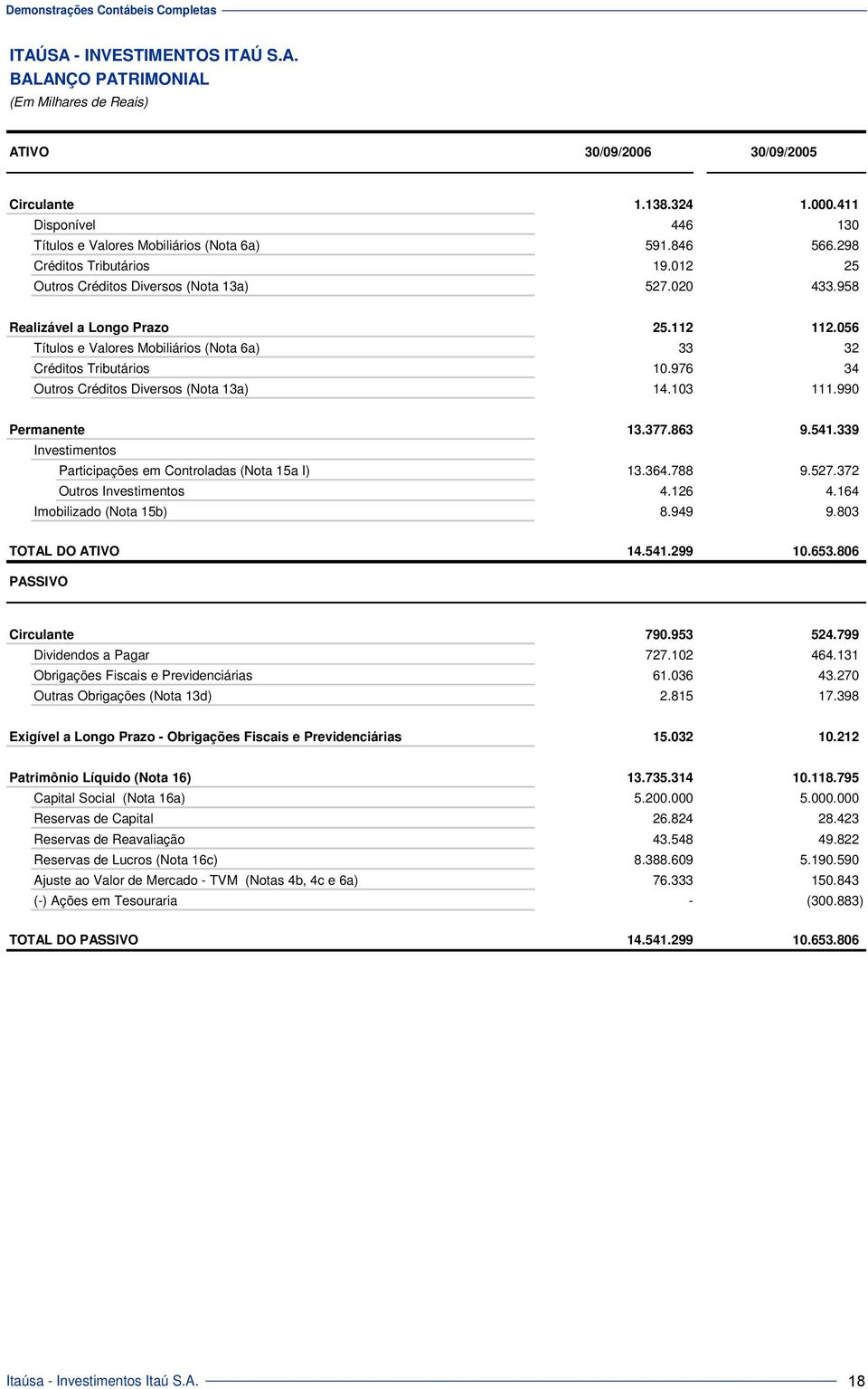 112 112.056 33 32 10.976 34 14.103 111.990 Permanente 13.377.863 9.541.339 Investimentos Participações em Controladas (Nota 15a I) 13.364.788 9.527.372 Outros Investimentos 4.126 4.