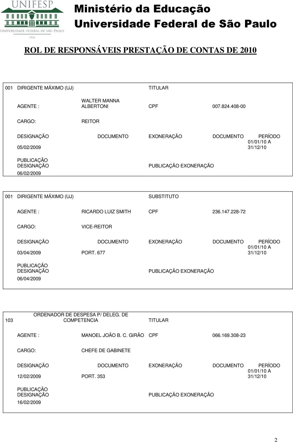 AGENTE : RICARDO LUIZ SMITH CPF 236.147.228-72 CARGO: VICE-REITOR DESIGNAÇÃO DOCUMENTO EXONERAÇÃO DOCUMENTO PERÍODO 01/01/10 A 03/04/2009 PORT.