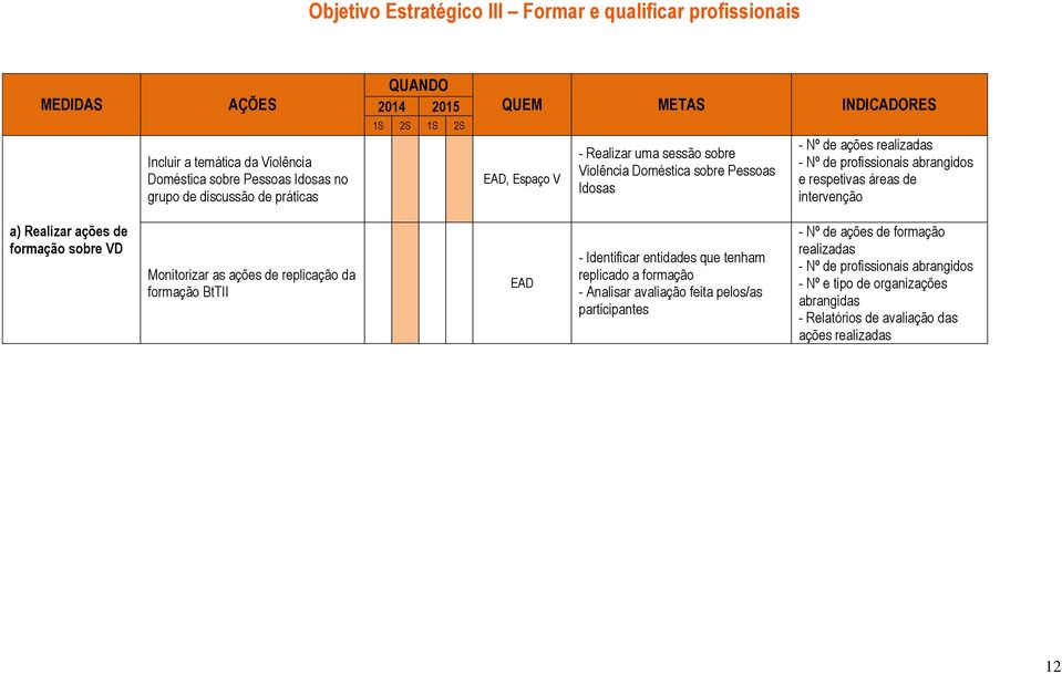 áreas de intervenção a) Realizar ações de formação sobre VD Monitorizar as ações de replicação da formação BtTII - Identificar entidades que tenham replicado a formação - Analisar