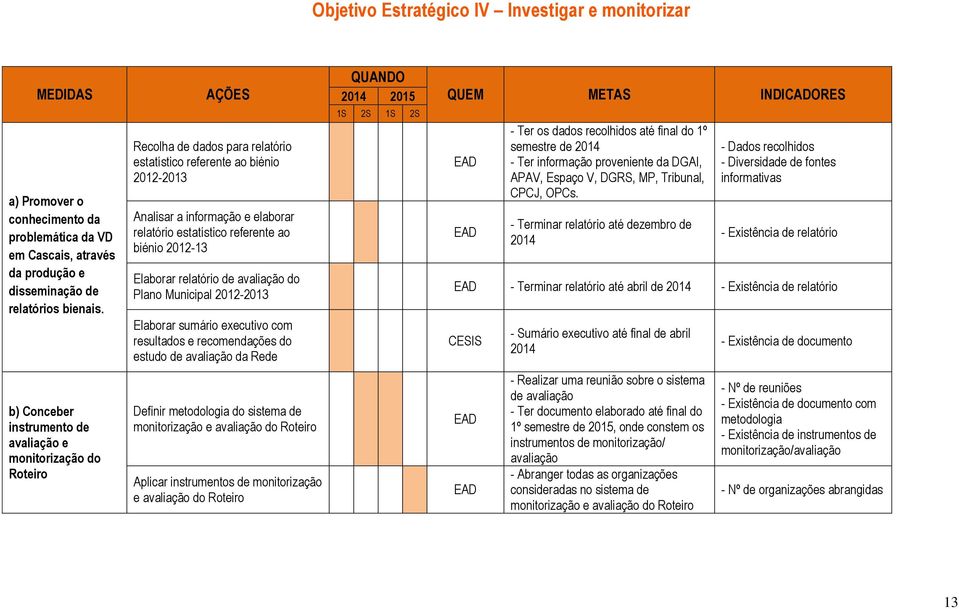 Plano Municipal 2012-2013 Elaborar sumário executivo com resultados e recomendações do estudo de avaliação da Rede QUANDO 2014 2015 1S 2S 1S 2S QUEM METAS INDICADORES - Ter os dados recolhidos até