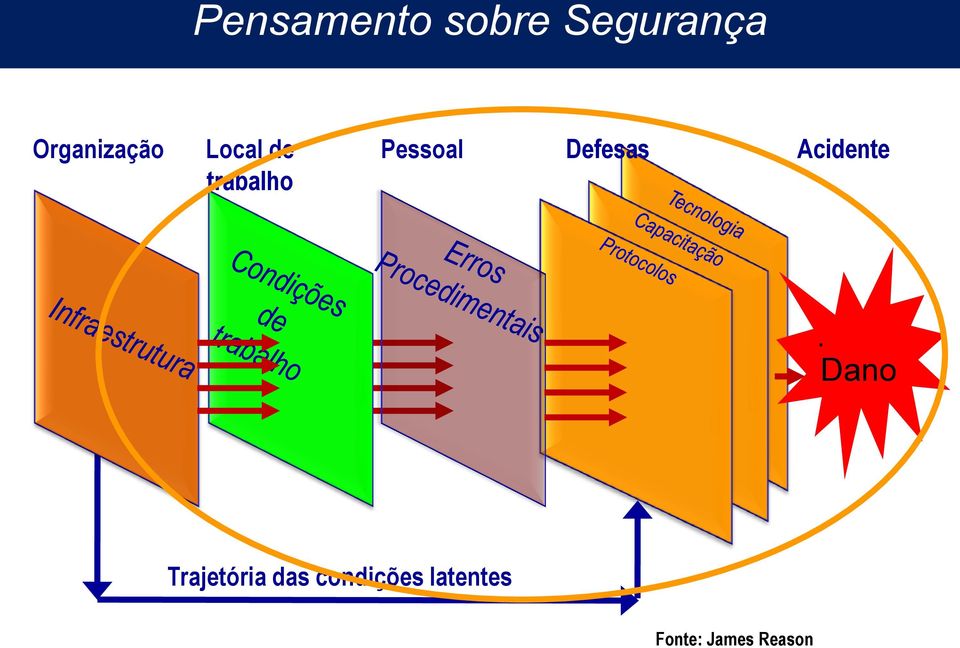 Pessoal Defesas Acidente Dano