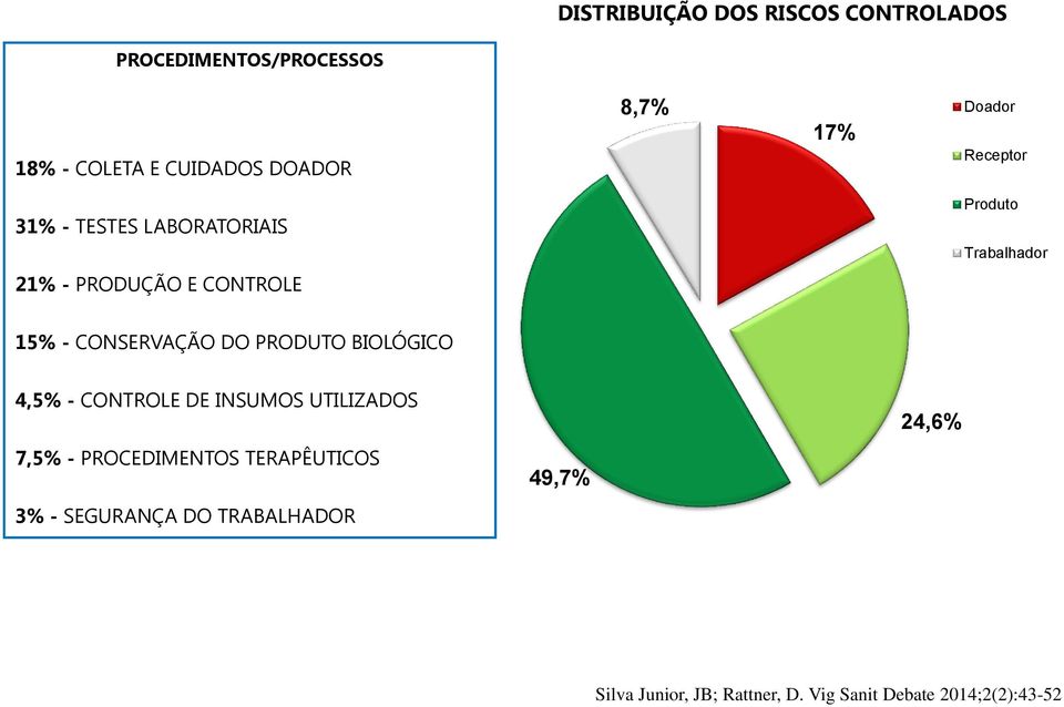 CONSERVAÇÃO DO PRODUTO BIOLÓGICO 4,5% - CONTROLE DE INSUMOS UTILIZADOS 7,5% - PROCEDIMENTOS