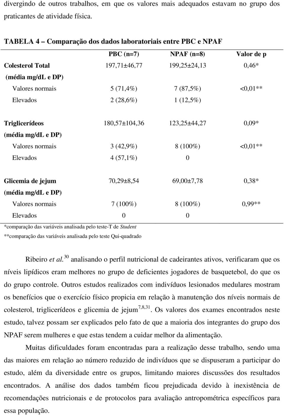 <0,01** Elevados 2 (28,6%) 1 (12,5%) Triglicerídeos 180,57±104,36 123,25±44,27 0,09* (média mg/dl e DP) Valores normais 3 (42,9%) 8 (100%) <0,01** Elevados 4 (57,1%) 0 Glicemia de jejum 70,29±8,54