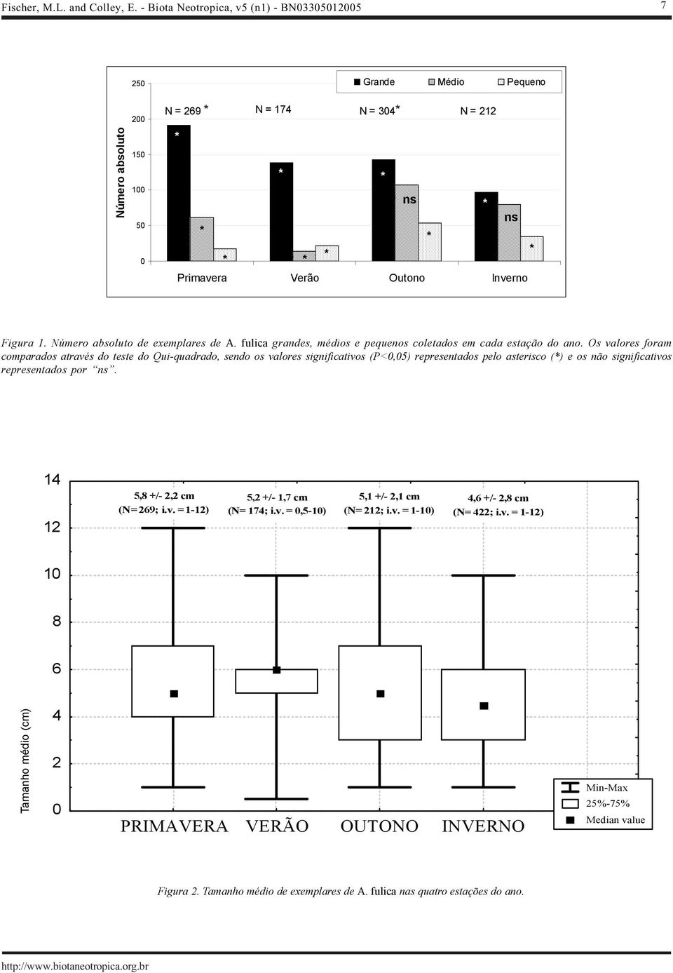 Os valores foram comparados através do teste do Qui-quadrado, sendo os valores significativos (P<0,05) representados pelo asterisco () e os não significativos representados por ns.