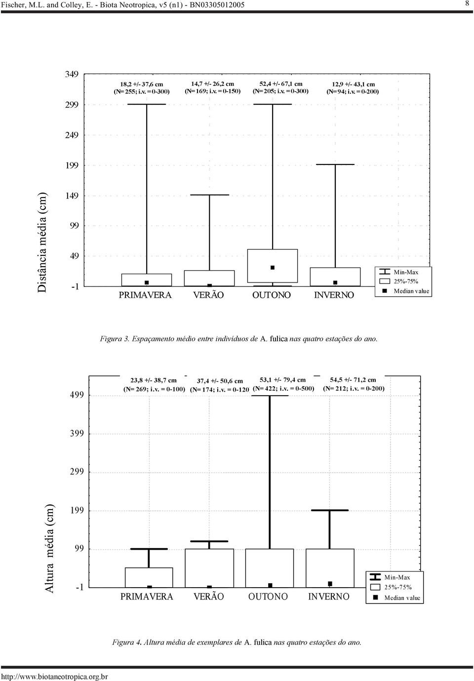 v. = 0-500) 54,5 +/- 71,2 cm (N= 212; i.v. = 0-200) 399 299 Altura média (cm) 199 99-1 PRIMAVERA VERÃO OUTONO INVERNO Min-Max 25%-75% Median value Figura 4.