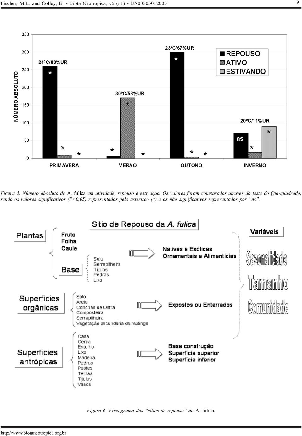 Os valores foram comparados através do teste do Qui-quadrado, sendo os valores significativos (P<0,05)