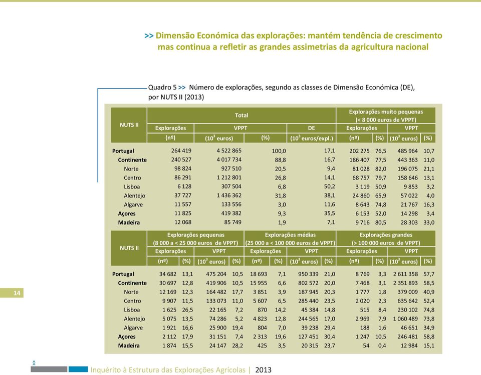 ) (nº) (%) (10 3 euros) (%) Portugal 264 419 4 522 865 100,0 17,1 202 275 76,5 485 964 10,7 Continente 240 527 4 017 734 88,8 16,7 186 407 77,5 443 363 11,0 Norte 98 824 927 510 20,5 9,4 81 028 82,0