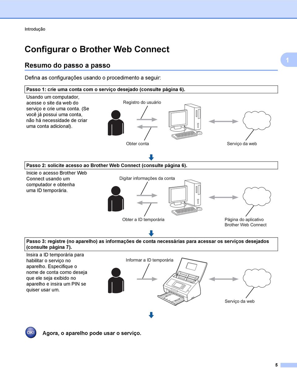 Registro do usuário Obter conta Serviço da web Passo 2: solicite acesso ao Brother Web Connect (consulte página 6).