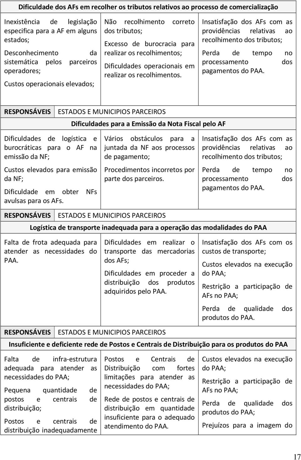 Insatisfação dos AFs com as providências relativas ao recolhimento dos tributos; Perda de tempo no processamento dos pagamentos do PAA.