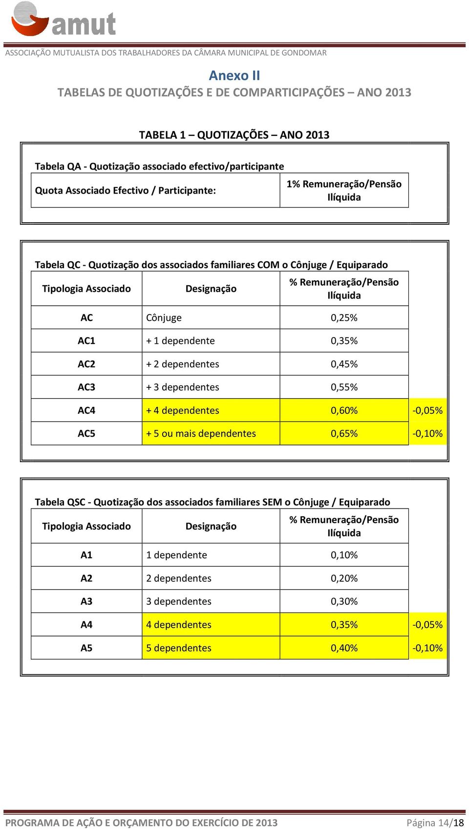 AC2 + 2 dependentes 0,45% AC3 + 3 dependentes 0,55% AC4 + 4 dependentes 0,60% -0,05% AC5 + 5 ou mais dependentes 0,65% -0,10% Tabela QSC - Quotização dos s familiares SEM o Cônjuge / Equiparado