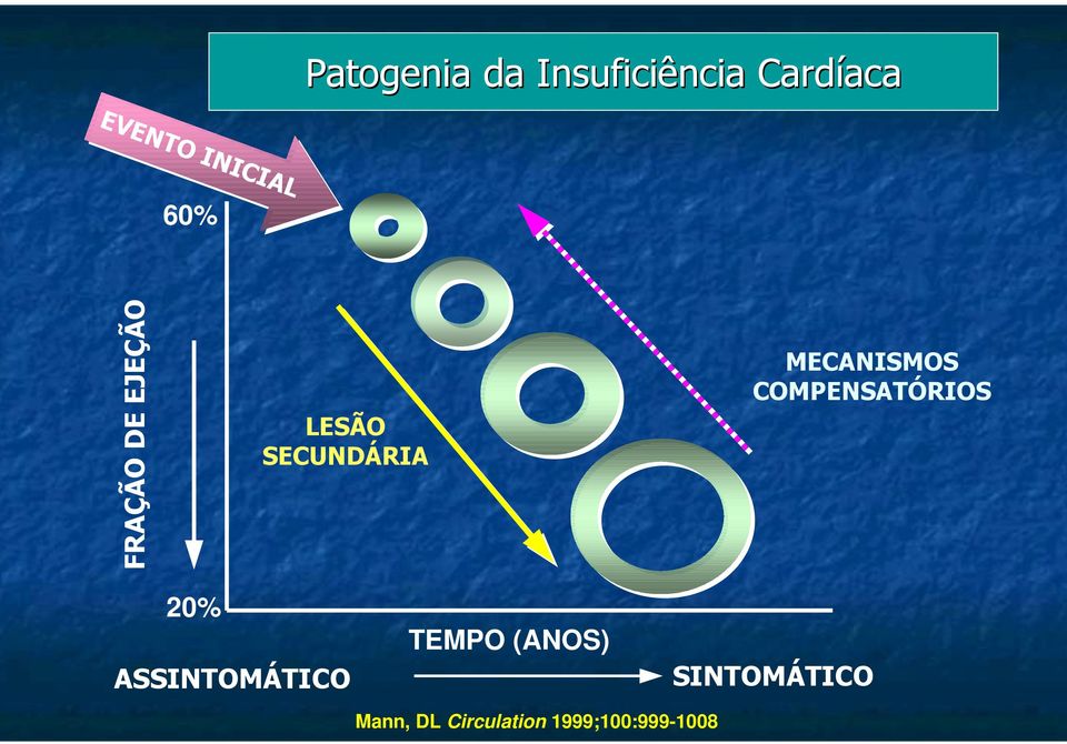 MECANISMOS COMPENSATÓRIOS 20% ASSINTOMÁTICO