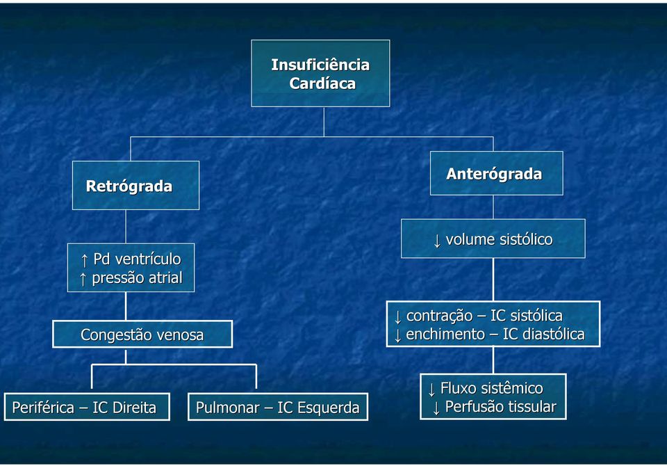 sistólico contração IC sistólica enchimento IC diastólica