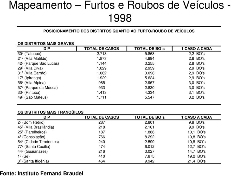 929 5.624 2,9 BO's 56º (Vila Alpina) 985 2.967 3,0 BO's 57º (Parque da Móoca) 933 2.830 3,0 BO's 33º (Pirituba) 1.413 4.334 3,1 BO's 49º (São Mateus) 1.711 5.