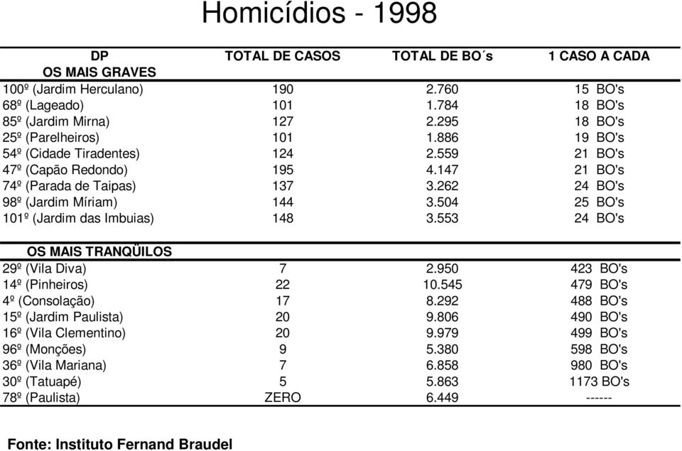 504 25 BO's 101º (Jardim das Imbuias) 148 3.553 24 BO's OS MAIS TRANQÜILOS 29º (Vila Diva) 7 2.950 423 BO's 14º (Pinheiros) 22 10.545 479 BO's 4º (Consolação) 17 8.