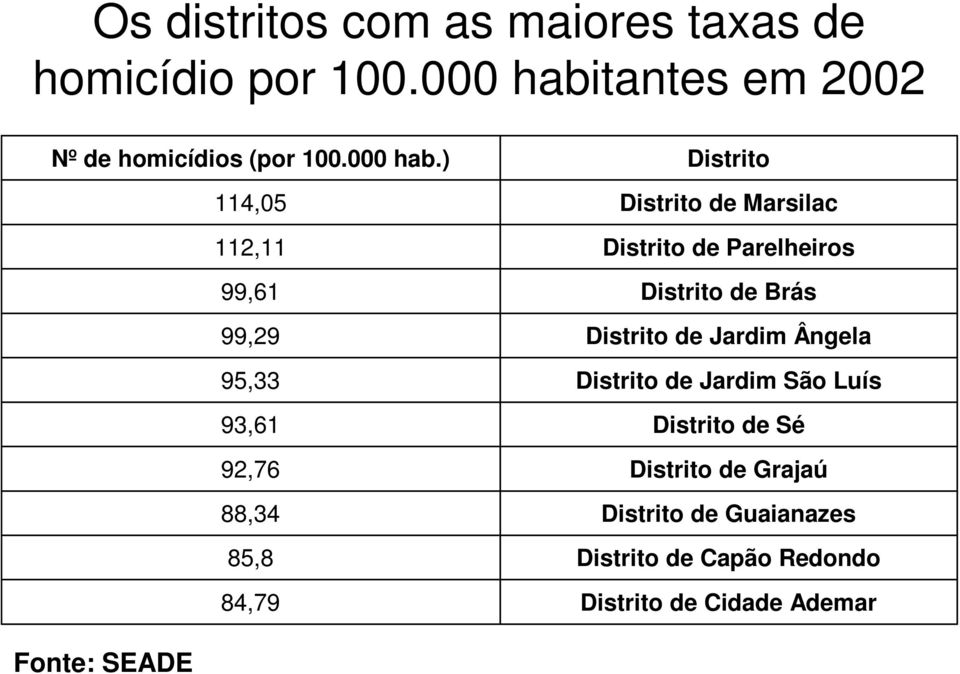 ) 114,05 112,11 99,61 99,29 95,33 93,61 92,76 88,34 85,8 84,79 Distrito Distrito de Marsilac Distrito de