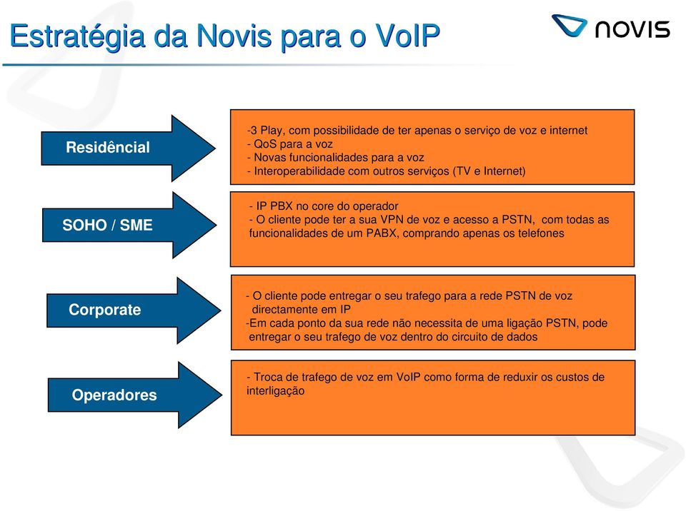 de um PABX, comprando apenas os telefones Corporate - O cliente pode entregar o seu trafego para a rede PSTN de voz directamente em IP -Em cada ponto da sua rede não