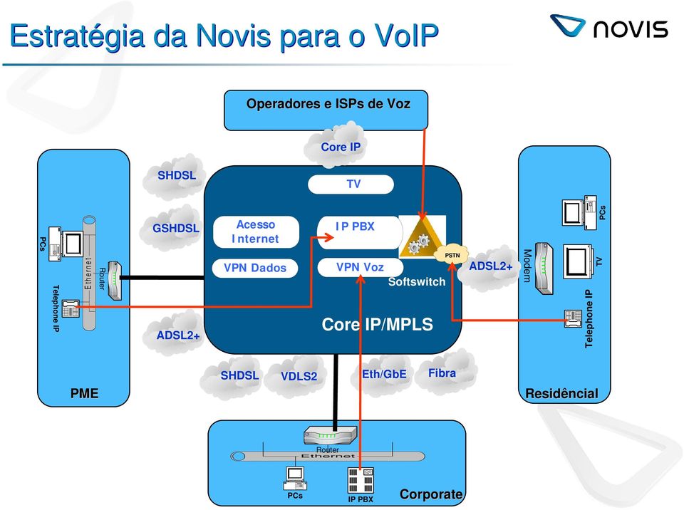Dados IP PBX PSTN PSTN VPN Voz Softswitch Core IP/MPLS ADSL2+ Modem Telephone