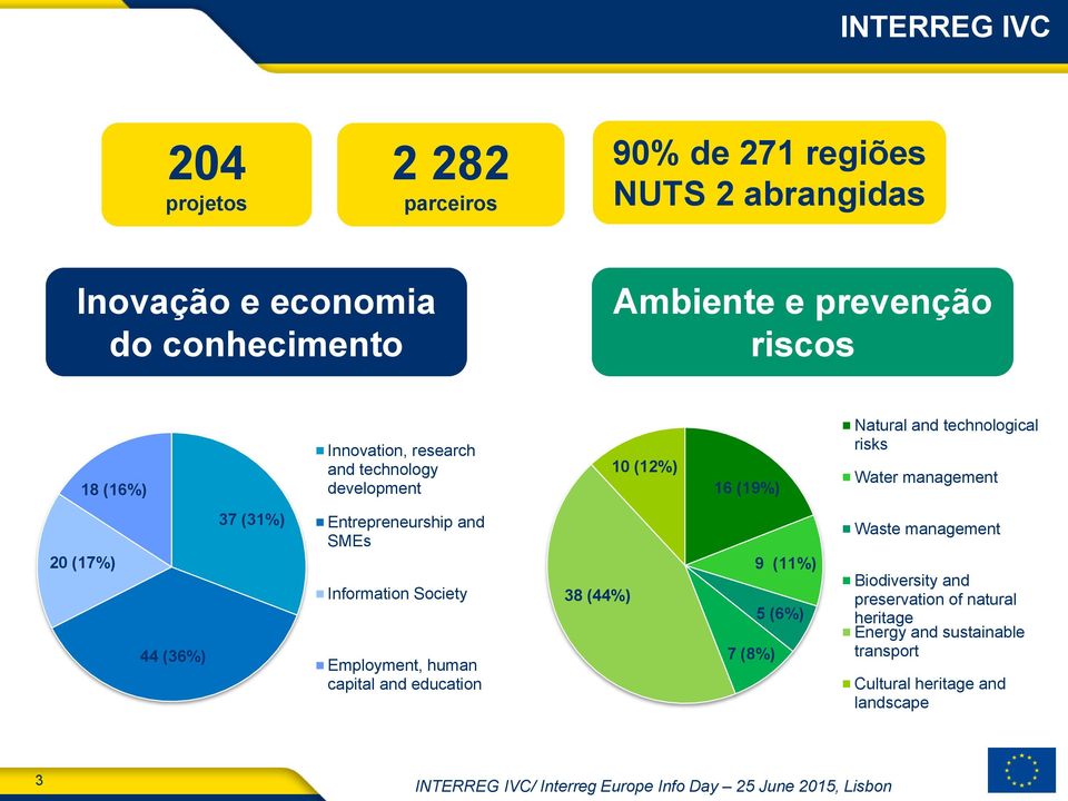 Entrepreneurship and SMEs Information Society Employment, human capital and education 38 (44%) 9 (11%) 5 (6%) 7 (8%) Waste management Biodiversity and