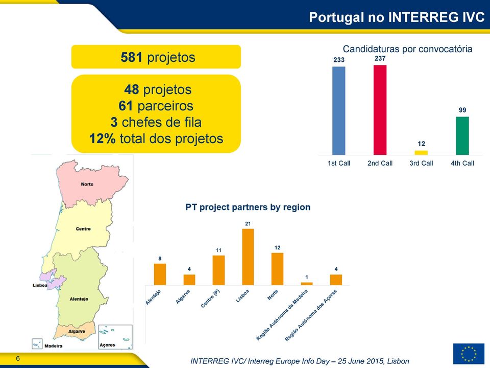 fila 12% total dos projetos 12 99 1st Call 2nd Call 3rd Call