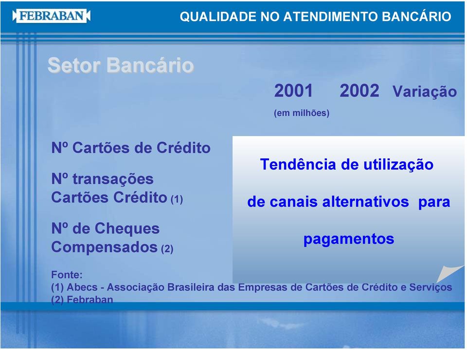 118,8 8,9% Cartões Crédito (1) de canais alternativos para Nº de Cheques 2.600,3 2.