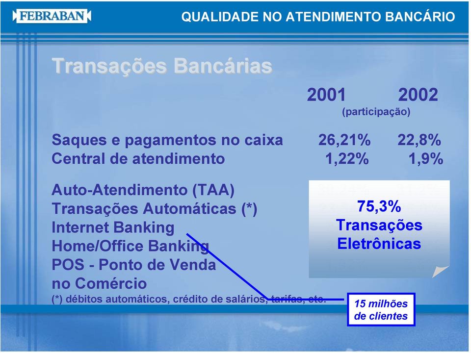 26,0% Internet Banking 4,15% Transações 11,7% Home/Office Banking 3,72% Eletrônicas 3,6% POS - Ponto de