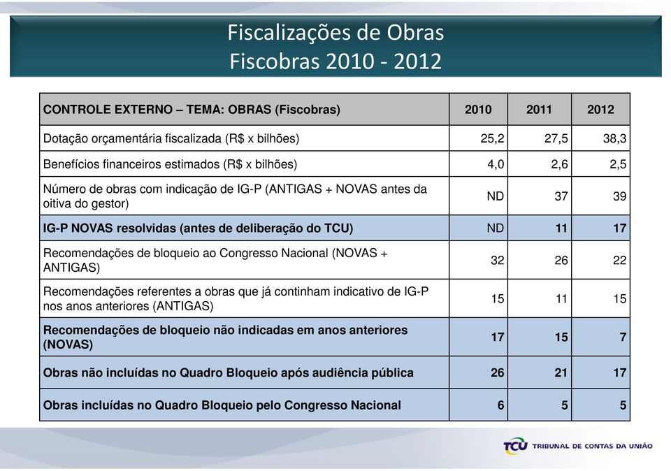 Recomendações de bloqueio ao Congresso Nacional (NOVAS + ANTIGAS) Recomendações referentes a obras que já continham indicativo de IG-P nos anos anteriores (ANTIGAS) Recomendações de bloqueio