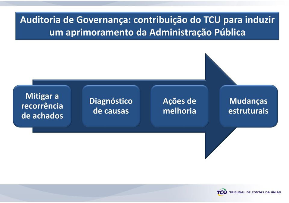 Pública Mitigar a recorrência de achados