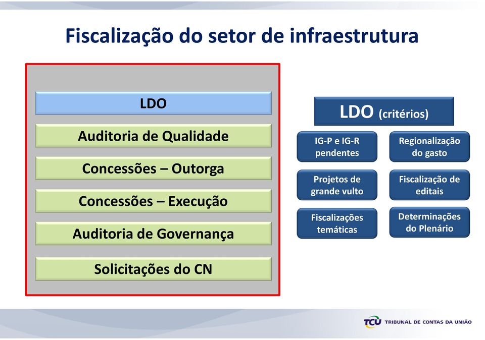 Projetos de grande vulto Fiscalizações temáticas LDO (critérios)