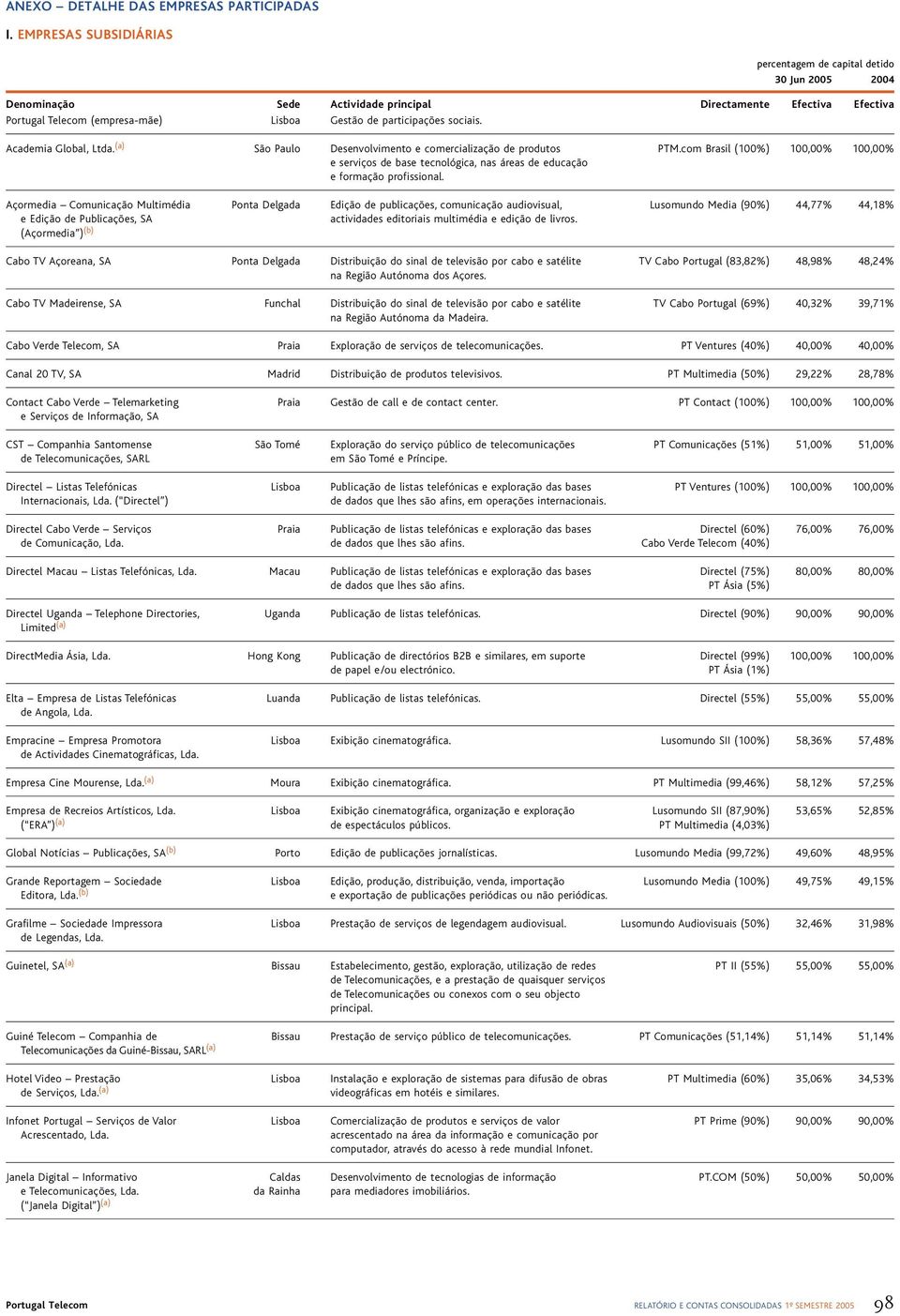 com Brasil (100%) Açormedia Comunicação Multimédia e Edição de Publicações, SA (Açormedia ) (b) Edição de publicações, comunicação audiovisual, actividades editoriais multimédia e edição de livros.