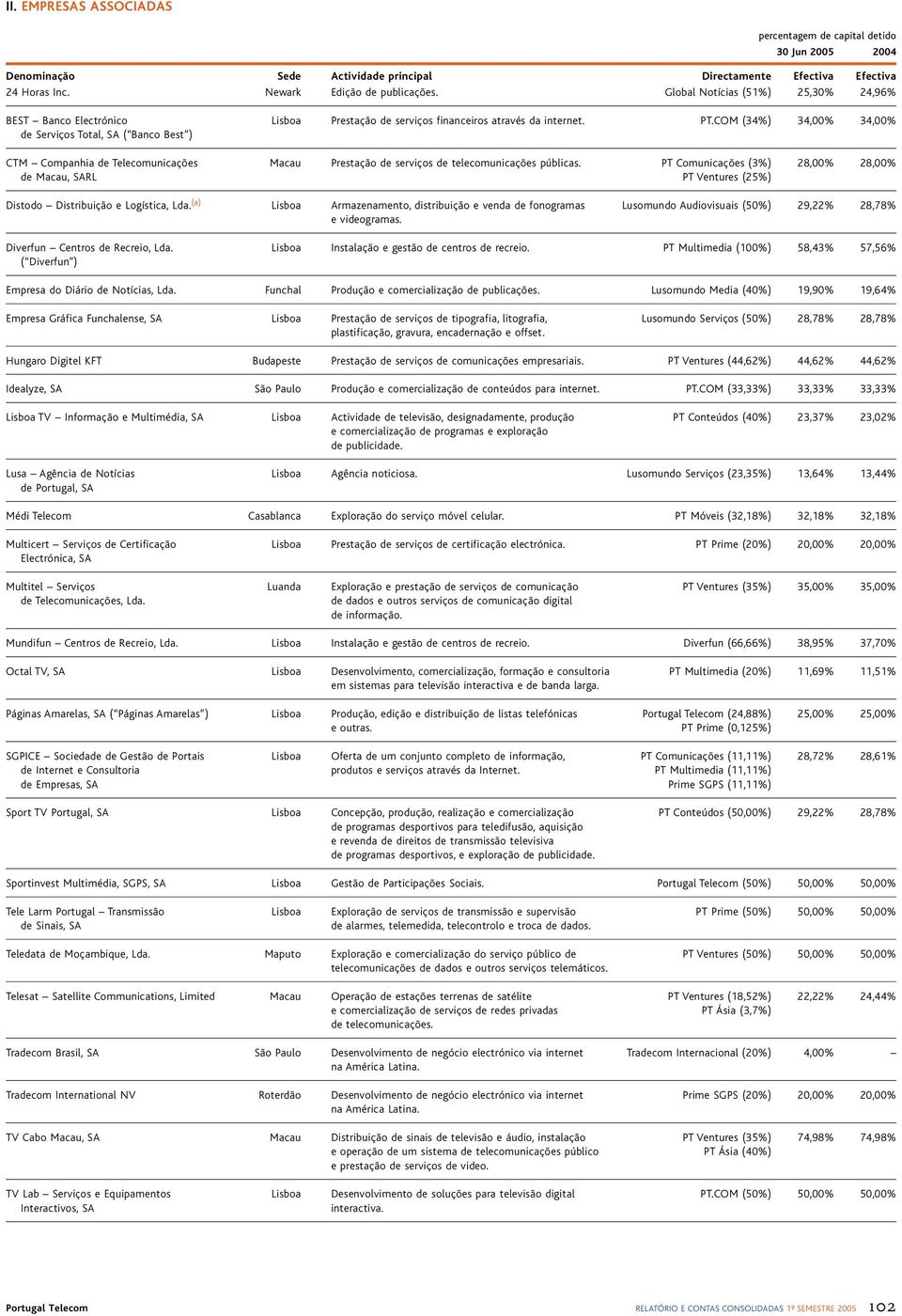 COM (34%) 34,00% 34,00% CTM Companhia de Telecomunicações de, SARL Prestação de serviços de telecomunicações públicas.