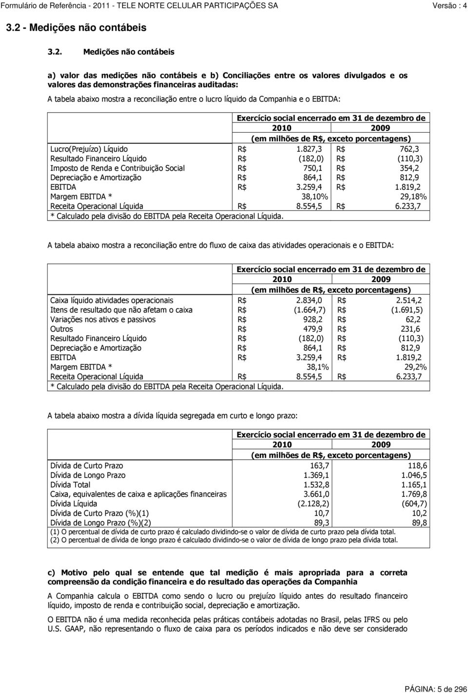 Líquido R$ 1.827,3 R$ 762,3 Resultado Financeiro Líquido R$ (182,0) R$ (110,3) Imposto de Renda e Contribuição Social R$ 750,1 R$ 354,2 Depreciação e Amortização R$ 864,1 R$ 812,9 EBITDA R$ 3.