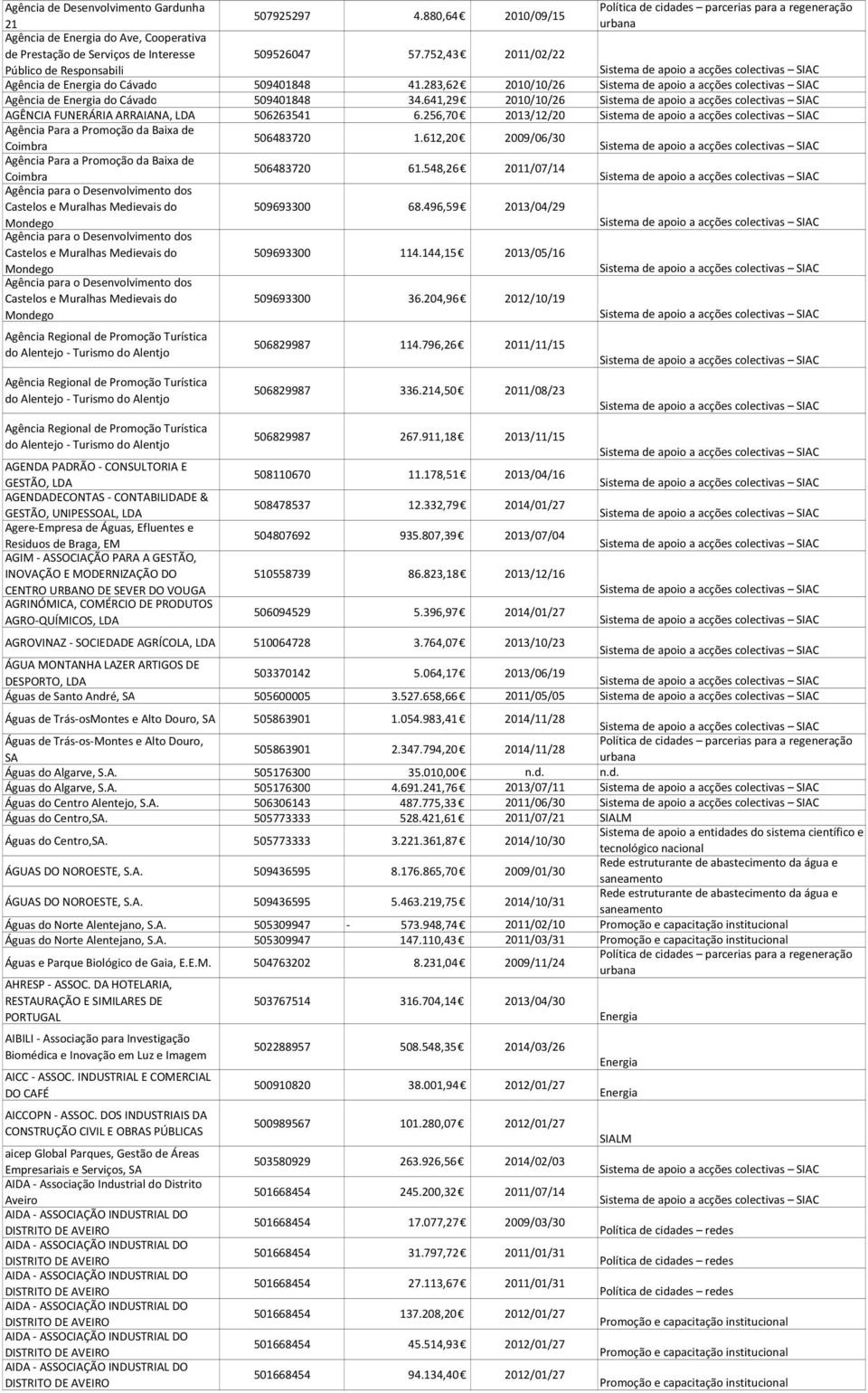 256,70 2013/12/20 Agência Para a Promoção da Baixa de 506483720 1.612,20 2009/06/30 Coimbra Agência Para a Promoção da Baixa de 506483720 61.