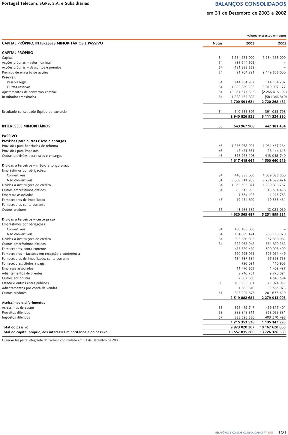 próprias valor nominal 54 (28 644 509) Acções próprias descontos e prémios 54 (181 395 553) Prémios de emissão de acções 54 91 704 891 2 149 565 000 Reservas: Reserva legal 54 144 184 287 144 184 287